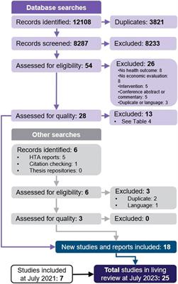 Diagnostics and treatments of COVID-19: two-year update to a living systematic review of economic evaluations